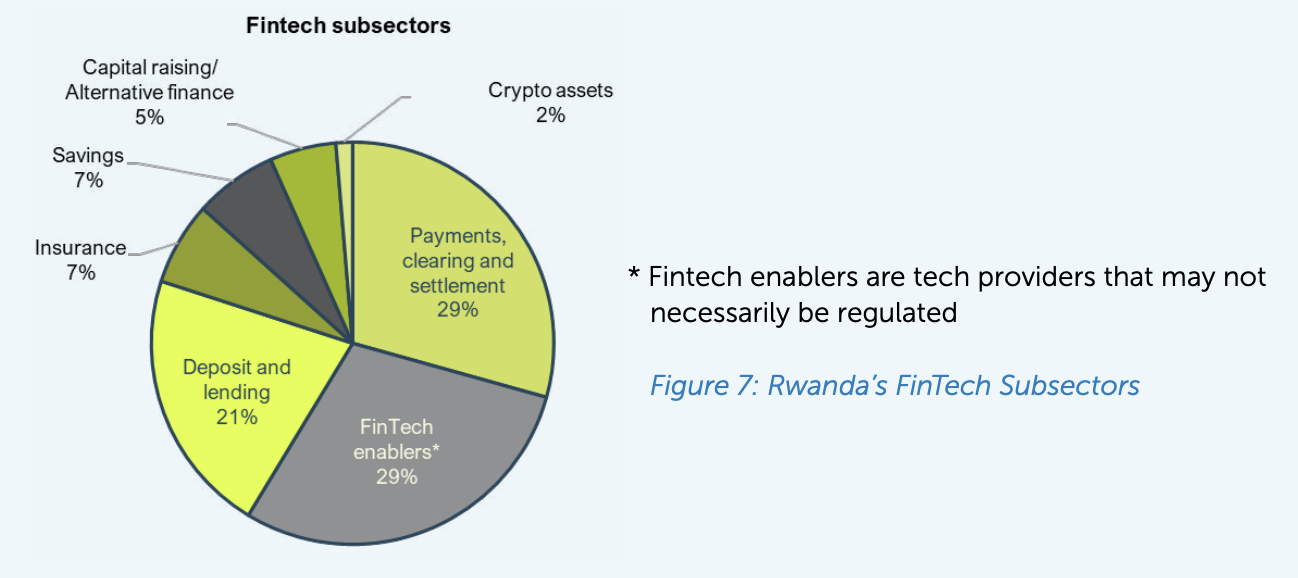 Fintech subsectors in Rwanda, Source: Rwanda Fintech Strategy 2024-2029, Oct 2024
