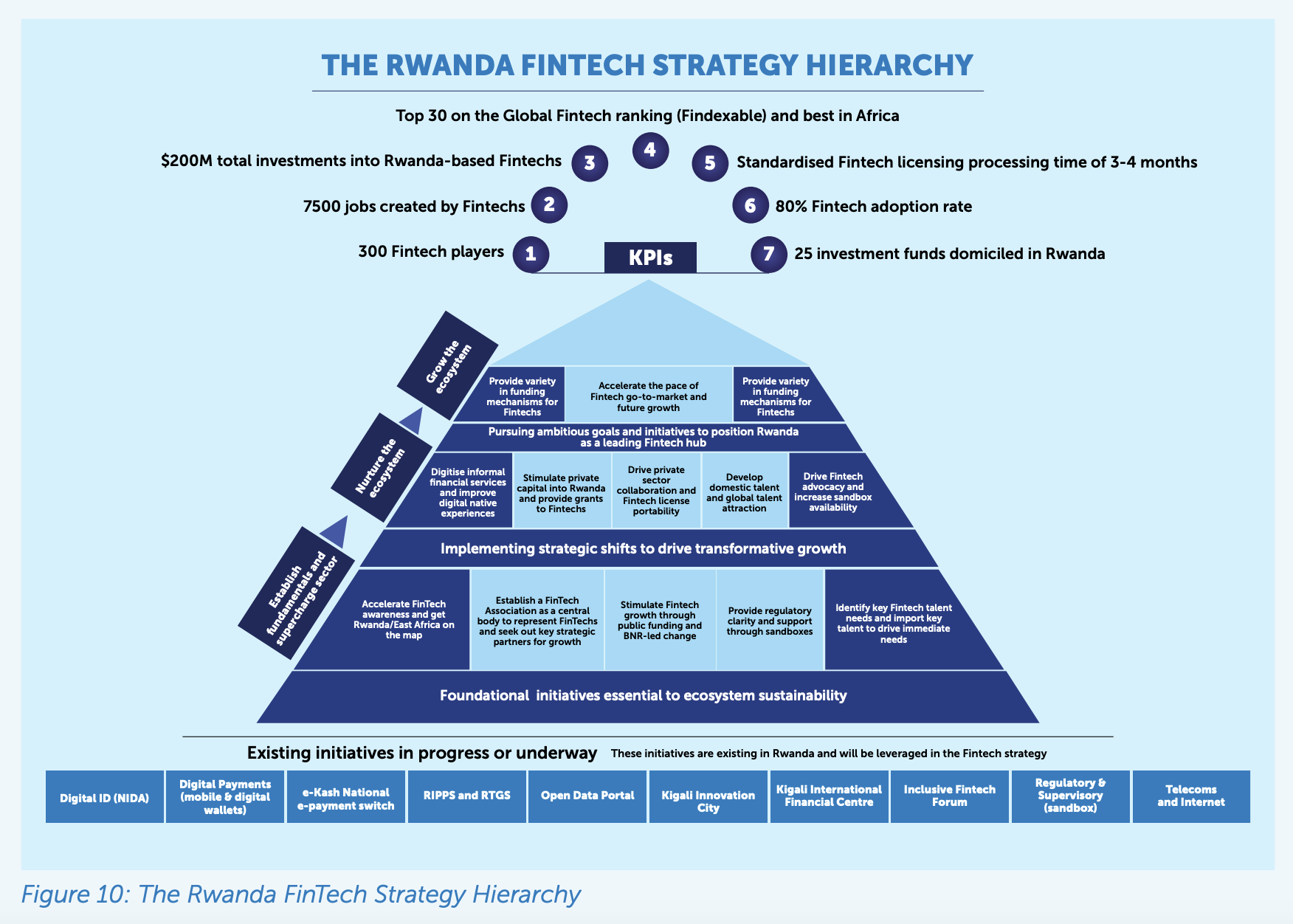 The Rwanda Fintech Strategy hierarchy, Source: Government of Rwanda, Oct 2024